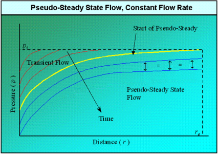 Reservoir Flow