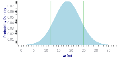 Normal distribution