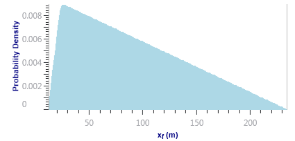 Triangular distribution