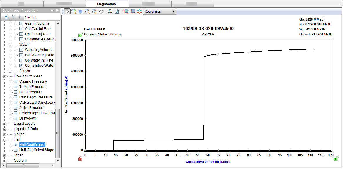 Hose Plot Injectivity Hall plot