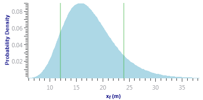 Log-Normal distribution