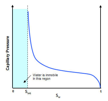 Capillary pressure