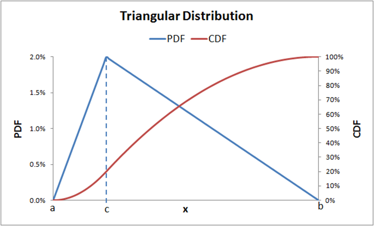 Triangular Statistical Graph Probabilistic theory