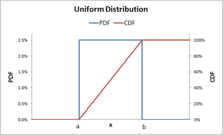Uniform Distribution Real Life Examples Probabilistic theory