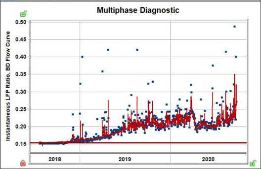 Multiphase Diagnostic plot