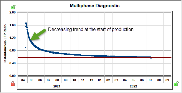 Multiphase Diagnostic plot (decreasing trend at start of production)