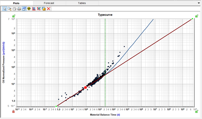 Type 1 Rta Graph Fractional Dimension Rate Transient Analysis (FD-RTA)