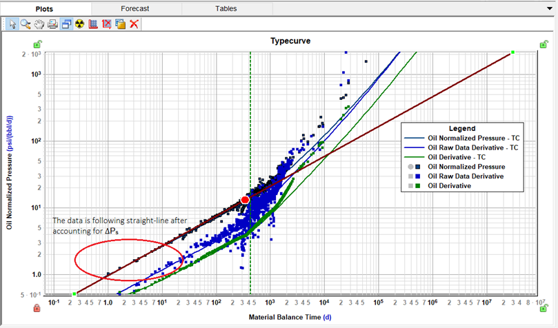 Type 1 Rta Graph Fractional Dimension Rate Transient Analysis (FD-RTA)