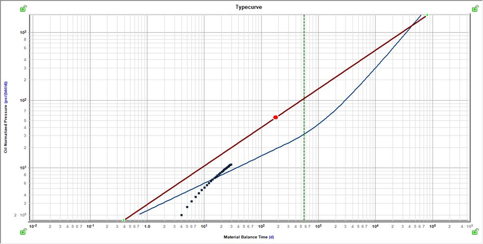 Red Rta Plot Fractional Dimension Rate Transient Analysis (FD-RTA)