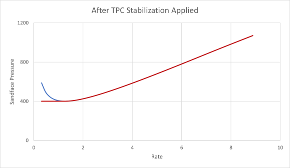 TPC stabilization
