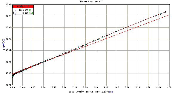 Horizontal Flow Line Linear Horizontal Flow Analysis