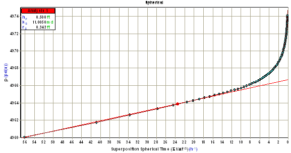 Spherical Flow Analysis