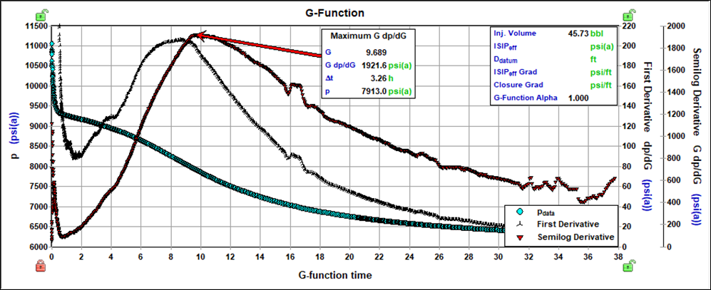 Identifying Maximum G dp/dG