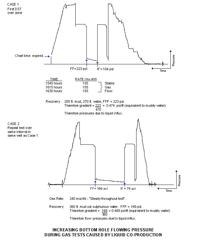 Increasing Bottomhole Flowing Pressure During Gas Tests Caused by Co ...